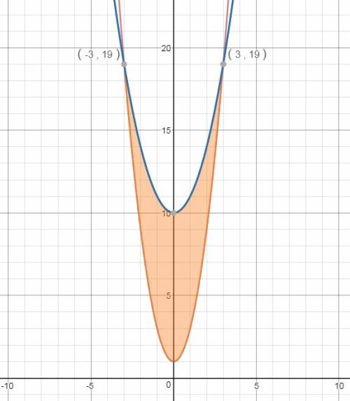 Найдите площадь фигуры,ограниченной указанными линиями y=2x^2+1 и y=x^2+10