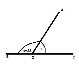 Развернутый угол вос разделен лучом оа на два угла. один из них на 28° больше другого. найдите граду