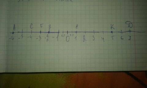 Начертить координатную прямую с единичным отрезком длиной 0,5см. отметьте на этой координатной прямо