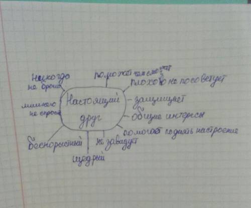 Создать кластер на тему - настоящий друг