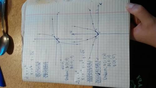 Водной системе координат построить график функций. 1) y=x^3 y=x^ 1/3 2)y=x^2 y=x^-2