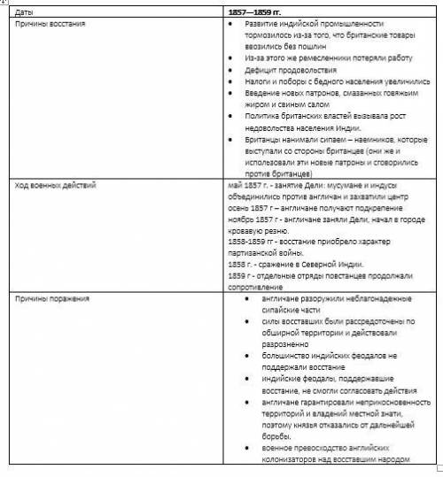 Заполните таблицу «восстание сипаев в индии» 1)даты 2)причины восстания 3)ход военных действий 4)при