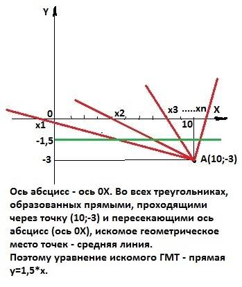 Из точки с (10; -3) проведены всевозможные лучи до пересечения с осью абсцисс. составить уравнение м