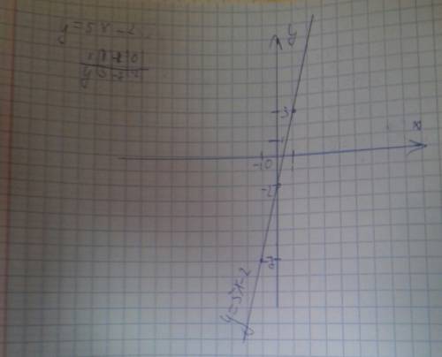 Построить график функции возрастает или убывает y=5x-2