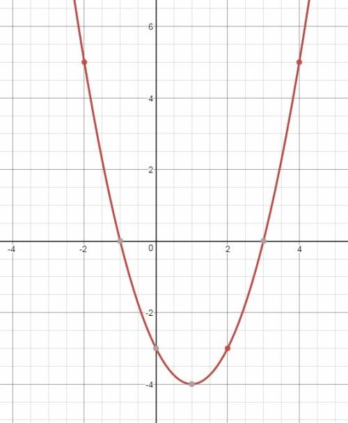 График функции y=x (во 2)-2x-3 хотя бы просто цыфры на у/x