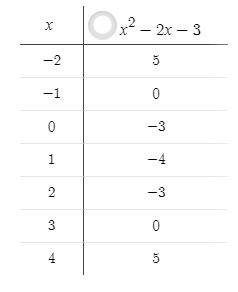 График функции y=x (во 2)-2x-3 хотя бы просто цыфры на у/x