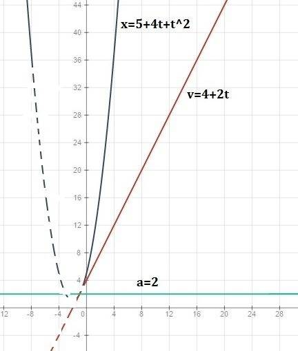 Зависимость от времени координаты точки, движущейся вдоль оси x, имеет вид х=5+4t+t^2. опишите харак
