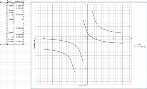 Построить гиперболу y=8/x и построить новую гиперболу: сдвиг влево по оси ох на две единицы и вниз н