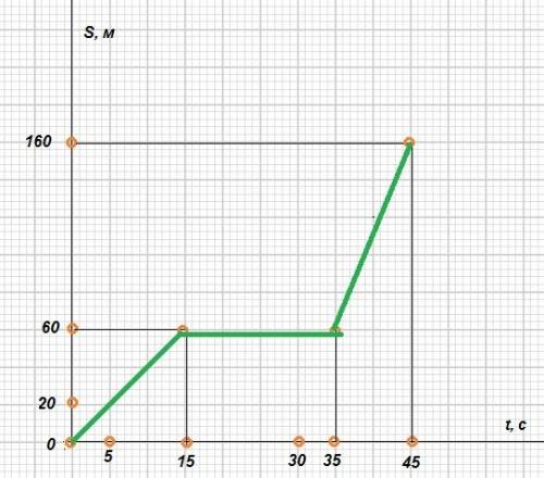 Как будет выглядеть график зависимости пути от времени для тела,которое двигалось 15 с со скоростью
