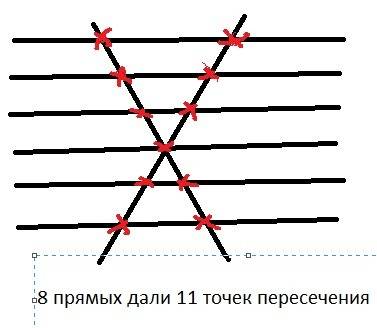 Пет, нарисовал 5 прямых и заметил что они пересекают ровно в 6 течках. нарисуйте 8 прямых так чтобы