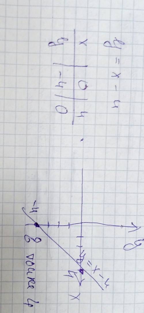 Найди координаты точки пересечения графика функции y=x−4 с осью x. 10