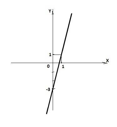 Нужно найти график функции. y=4x-3 , нужно.