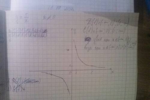 Постройте график функции y=5/x и опишите ее свойства дайте полное решение и желательно с рисунком