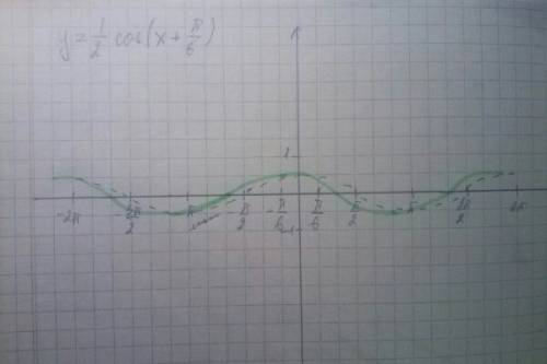 График в нескольких этапов у= одна вторая cos (x+п на 6) 25