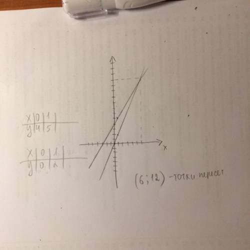 Y=x+4 и y=2x найти координаты точки пересечения графиков линейного уравнения