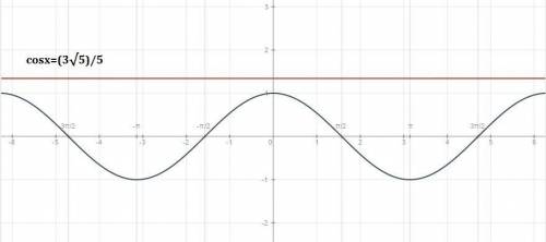 Решить , с рисунком 1)sinx=-√7/5 2)cosx=(3√5)/5