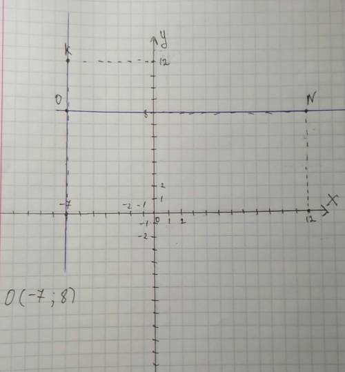 На координатной плоскости через точку k(-7; 12) проведена прямая,параллельная оси ординат,а через то