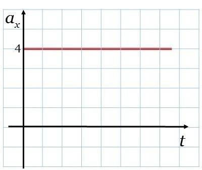 X=5+2t+2t^2 сделайте уравнение ускорения и график ,