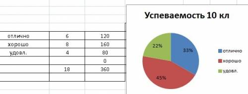 Построить круговую диаграмму. по итогам четверти в 10 классе : 5- 6. 4-8 3-4