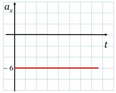 Движение материальной точки описывается уравнением x=2t-3t^2 a) определите характер движения и его п