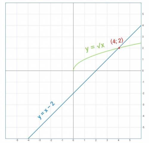 Решите графически уравнение: √‎x=x-2