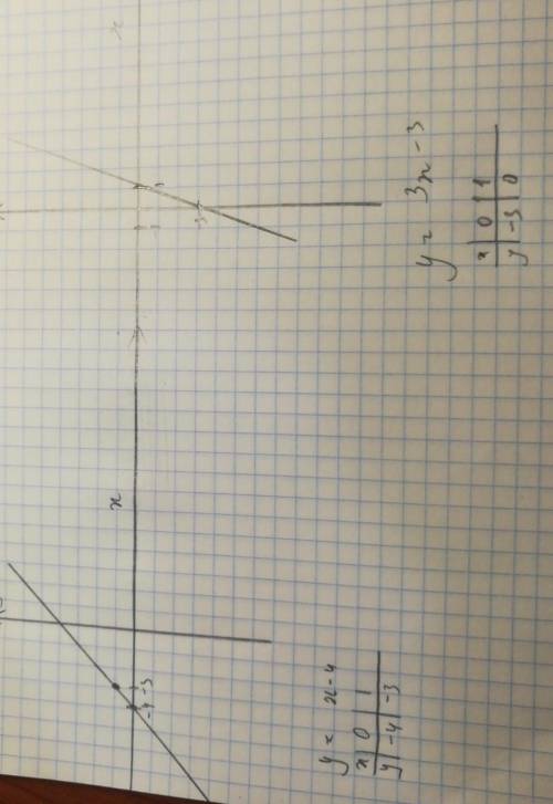 Y=-x-4y=3x-3постройте график линейной функции ​