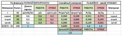 Деталь устройства может быть изготовлена из материала одного из трех типов a1, a2, a3 с вероятностям