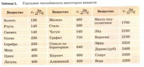 Алюминиевая кастрюля массой 900 грамм нагрелась от 29°с до 100°с.какое кол-во теплоты получает кастр