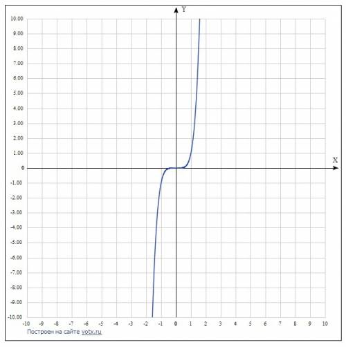 Изобразить эскиз графика функции у=х^5 !