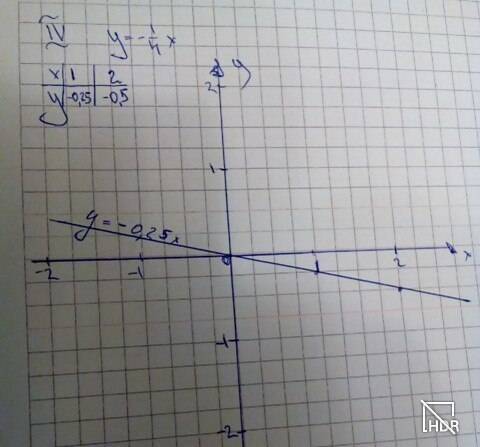 Линейная функция и ее график : y=2x y=-5x y=-1.5x y=1/4x