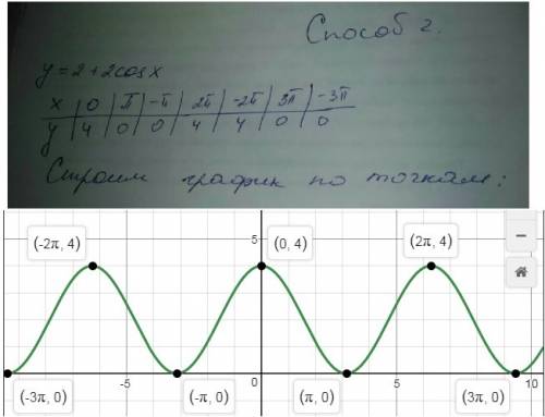 Посторойте график функции y=2+2cosx