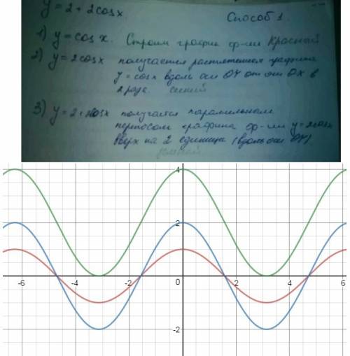 Посторойте график функции y=2+2cosx