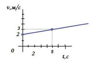 Уравнения движения тела имеет вид: х=3+2t+0.1t² --определите характер движения тела и его параметры