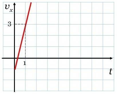 Нужно тело движется вдоль прямой, уравнение имеет вид х=5-t+2t^2 1)определите вид движения 2)начальн