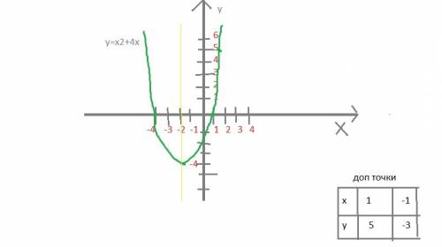 Как строить график функции у = х²+ 4х