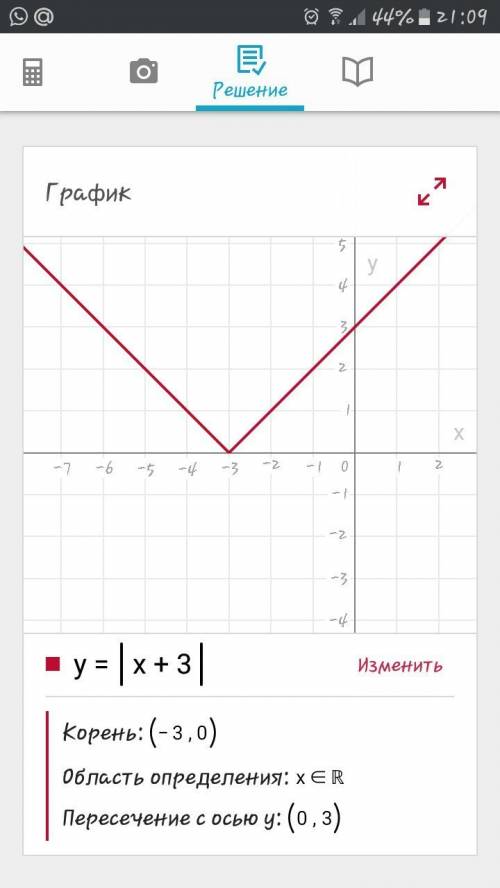 Постройте график функции f(x)=|x+3|