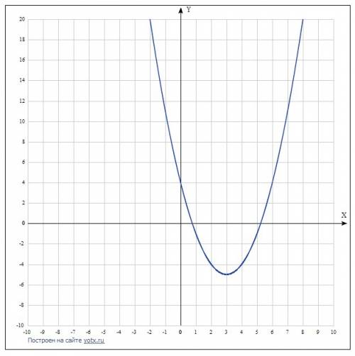 40 постройте график функции а)y=x^2-6x+4 б)y=-2x^2-4x+3