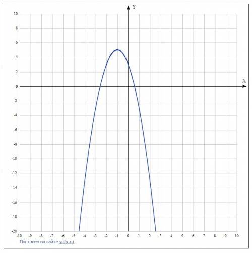 40 постройте график функции а)y=x^2-6x+4 б)y=-2x^2-4x+3