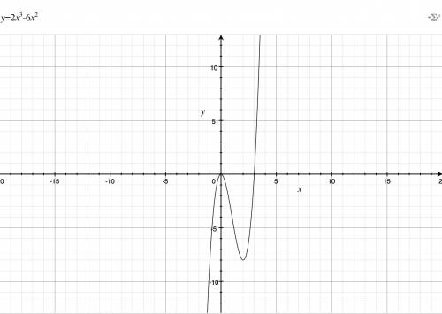 Иследовать функцию и построить график y=2x^3-6x^2