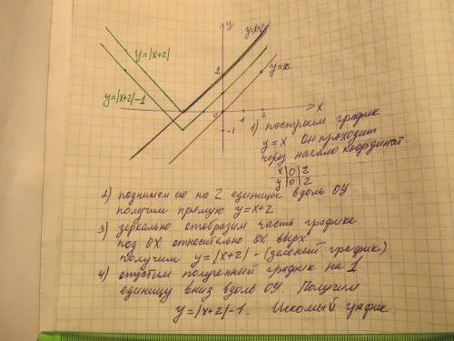 Y=|x+2|-1 построить график функции