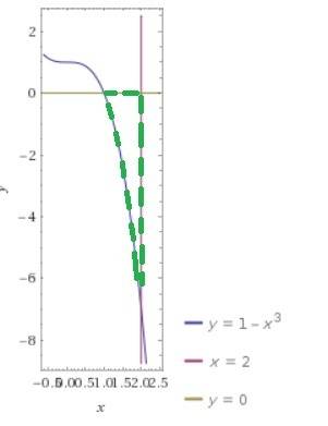 Вычислите площадь фигуры ограниченной линиями y=1-x^3, x=2, y=0