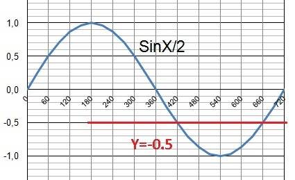 Решите графическим методом: sin = -0,5