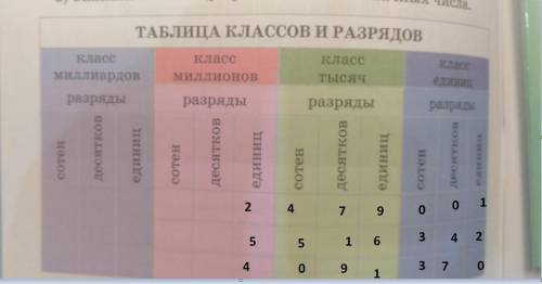 Запиши в таблицу 3 семизначных числа,как надо их вообще писать в столбик,непоиму