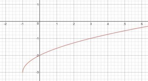 Y=√1+x-3 три не под корнем. икс под корнем