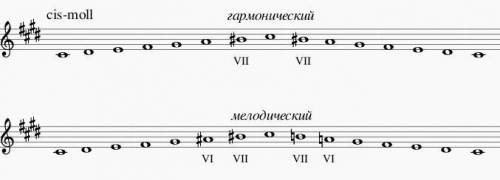 Как правильно написать гамму до диез минор, гармонический и мелодический вид.