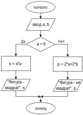 Составьте алгоритм, определяющий является ли прямоугольник квадратом, если заданы две стороны. алгор