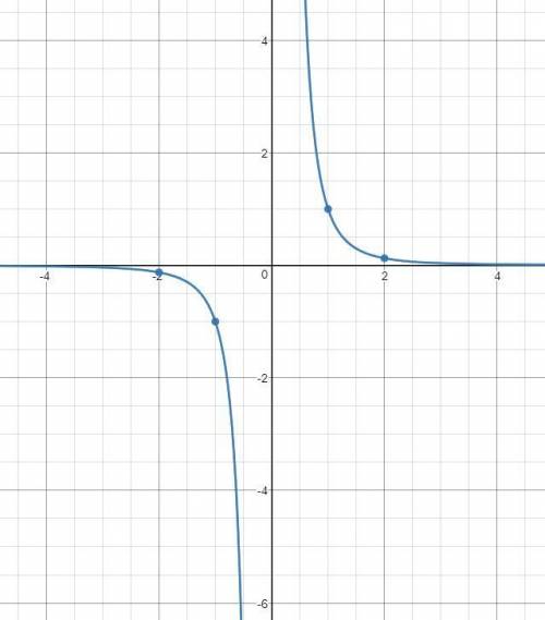 Постройте графики функций : 1) y=x^-4 ; 2)y=(x+2)^-4 ; 3)y=x^ -3