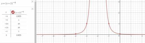 Постройте графики функций : 1) y=x^-4 ; 2)y=(x+2)^-4 ; 3)y=x^ -3