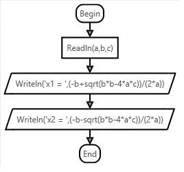 Вычислите корни квадратног уравнения ax2+b+c=0