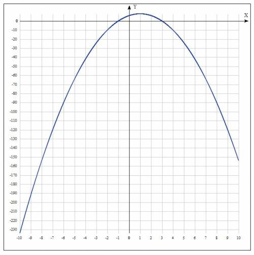 Плата 65b с р о ч н о постройте 3 графика с таблицей x у 1)у=x^2-4x 2)у= -2x^2+4x+6 3)у=1/4x^2+3x+5